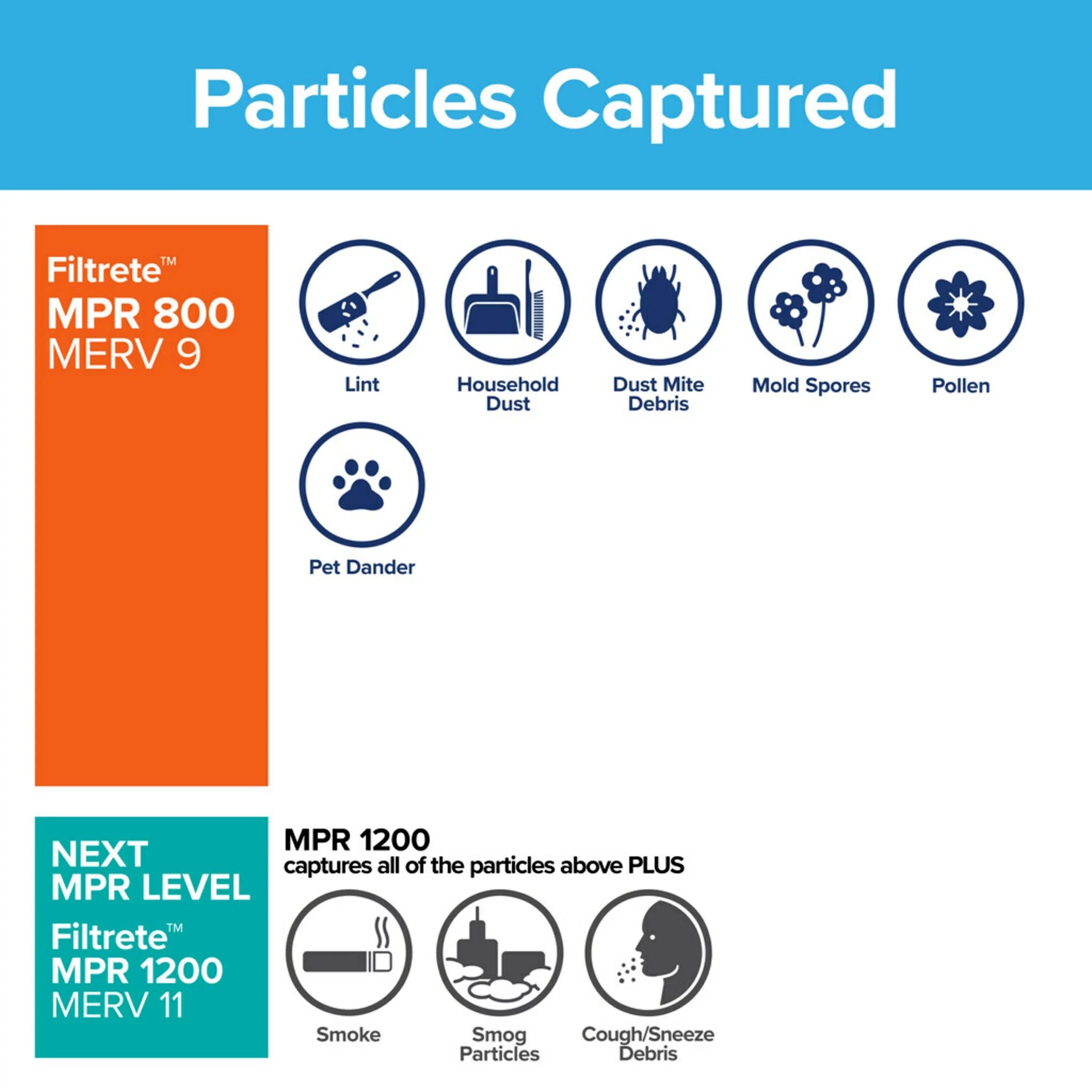 Filtrete 20x25x1,  10, Micro Particle Reduction  Furnace Air Filter, 800 , 4 Filters